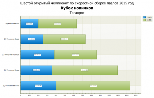 Результаты