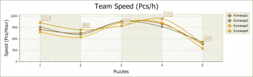 Скорость Команды4