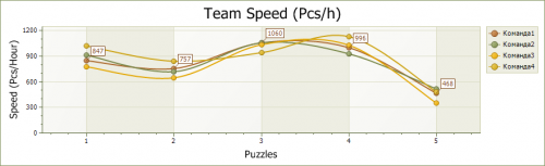 Скорость Команды1