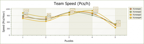 Общий график скорости команд