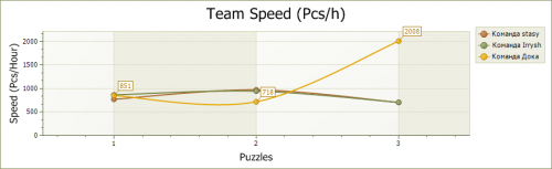 Скорость команды Дока.<br />*Последний пазл был собран после окончания времени и скорость для него указана условно.