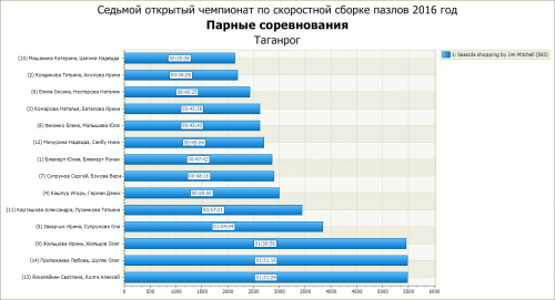 График результатов