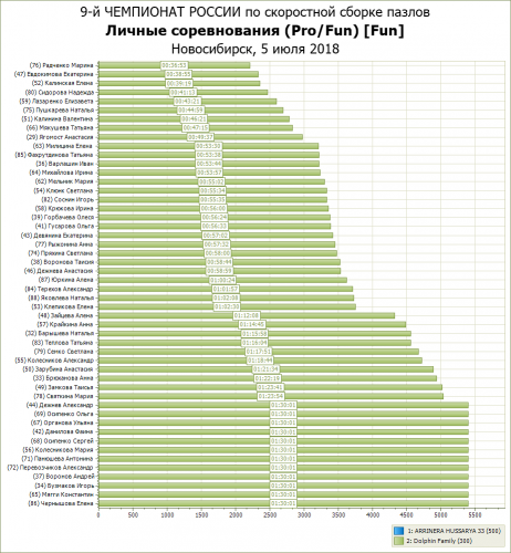 Личные соревнования. Категория ЛЮБИТЕЛИ