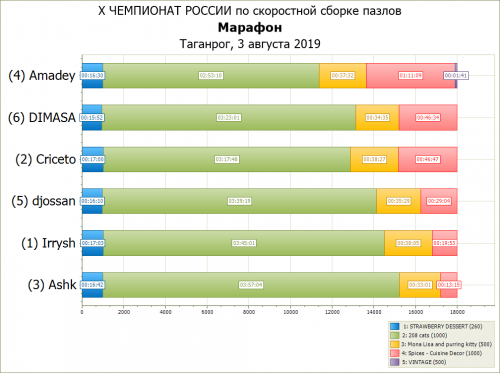 Время сборки