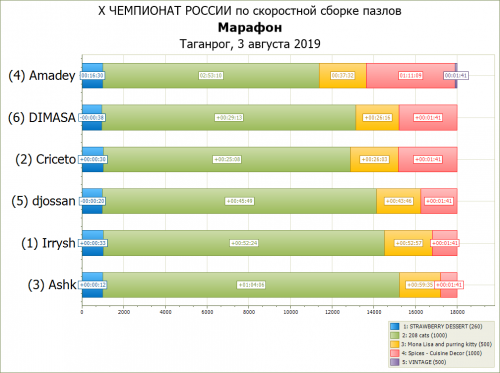 Интервалы на одном пазле