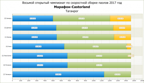 График сборки